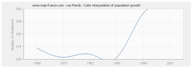 Les Piards : Cubic interpolation of population growth